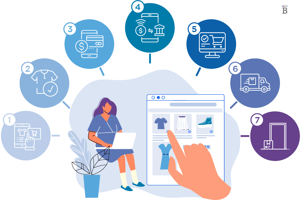 e-commerce